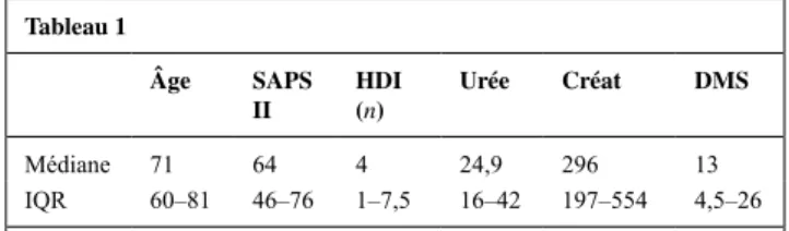 Tableau 1 Âge SAPS  II HDI (n) Urée Créat DMS Médiane 71 64 4 24,9 296 13 IQR 60–81 46–76 1–7,5 16–42 197–554 4,5–26