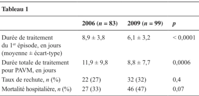 Tableau 1 2006 (n = 83) 2009 (n = 99) p Durée de traitement   du 1 er  épisode, en jours  (moyenne ± écart-type) 8,9 ± 3,8 6,1 ± 3,2 &lt; 0,0001