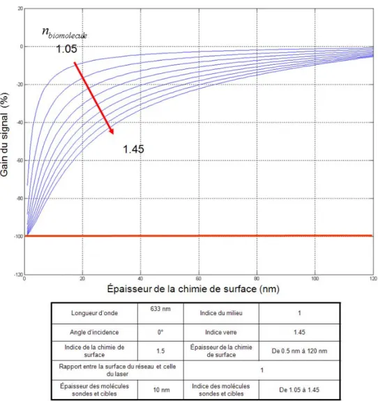 Figure 70 : gain G du système diffractif lors d’une interaction non spécifique entre les  molécules cible et les molécules sondes des lignes 