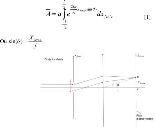Figure 52 : schéma d’une fente dont la figure de diffraction à l’infini est imagée à une  distance finie f grâce à une lentille convergente 