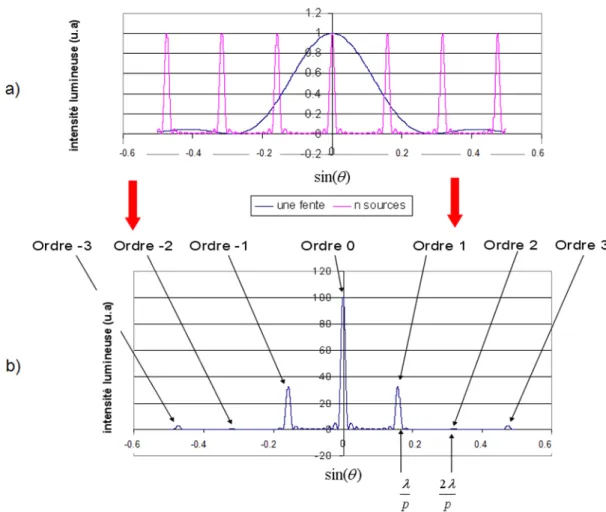 Figure 55: répartition de l'intensité lumineuse d'un réseau en tenant compte de la diffraction  et de l'interférence entre fentes 