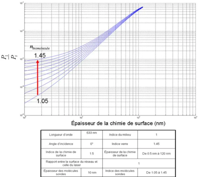 Figure 65: puissance diffractée en fonction de l’épaisseur de chimie de surface pour des  indices optiques différents de biomolécules sondes 