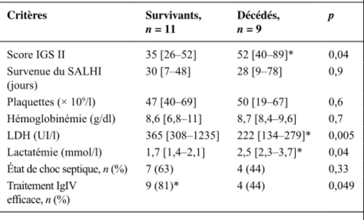 Tableau 1 Comparaison des patients survivants et décédés