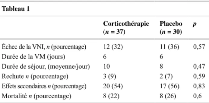 Tableau 1 Corticothérapie (n = 37) Placebo(n = 30) p