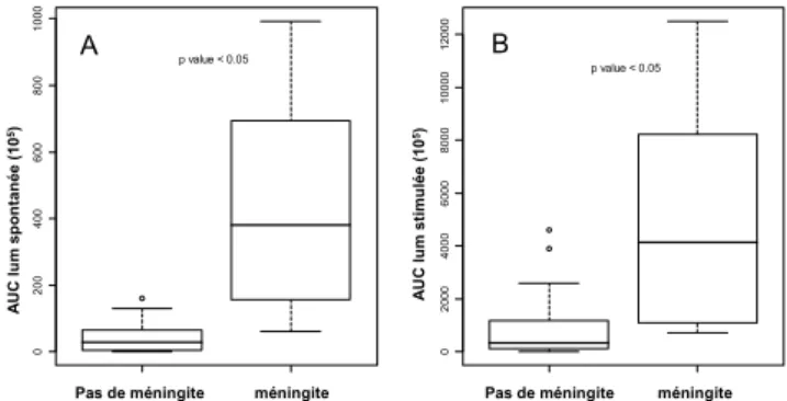Fig. 1 Comparaison de la luminescence en condition spontanée (A) et stimulée  au pMA (B).