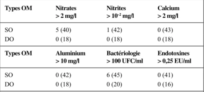 Tableau 1 tableau des principaux résultats d’analyses physicochimiques et  microbiologiques supérieurs aux normes