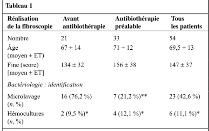 Tableau 1 Réalisation   de la fibroscopie Avant   antibiothérapie Antibiothérapie préalable Tous   les patients Nombre 21 33 54