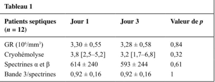 Tableau 1 Patients septiques 