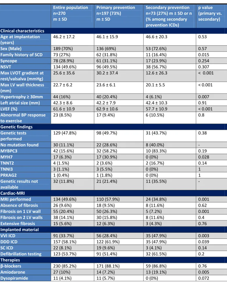 Table 1: Population characteristics at baseline: 