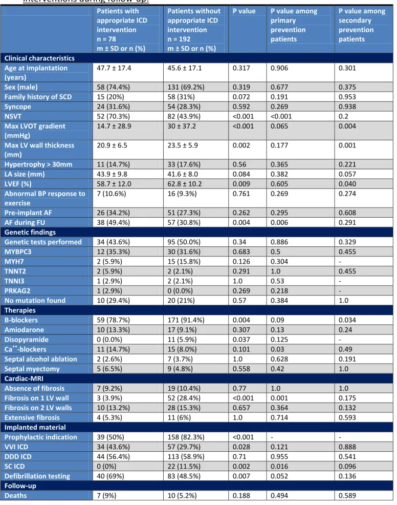 Table 2: Comparisons between patients with and without appropriate ICD  interventions during follow-up: 
