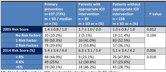 Table 4: Comparisons between Risk Scores 