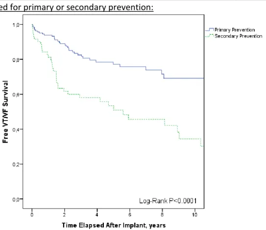 Figure 2: Survival analysis of the first appropriate ICD intervention in patients  implanted for primary or secondary prevention: 