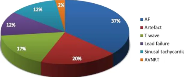 Figure 3: Causes of inappropriate shocks: 