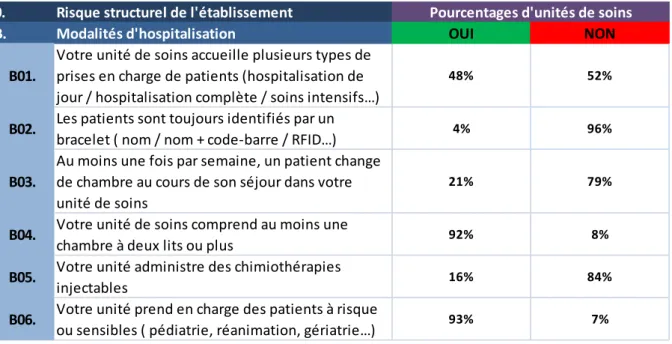 Tableau 4 : Risque de l’établissement relatif aux modalités d’hospitalisation (en pourcentages d’unités de soins) 