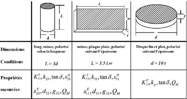 Figure 2.6  Géométries caractéristiques pour la mesure des propriétés des matériaux 
