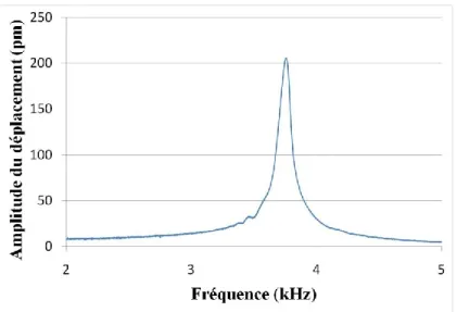 Figure 2.25  Spectre mécanique d’un échantillon autour de son 2 ème  mode en flexion transverse  (poutre PZT/LBCu)