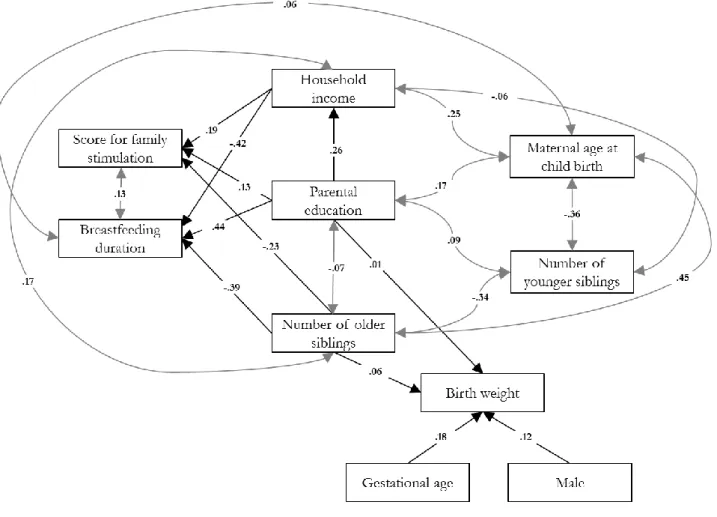 Figure 1 (Etude N°2). The network of the relationships between all predictors.  