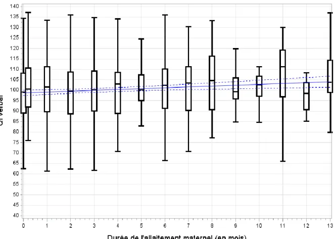 Graphique supplémentaire 1 (Etude N°2). Relation entre le QI verbal à 5-6 ans et  allaitement maternel