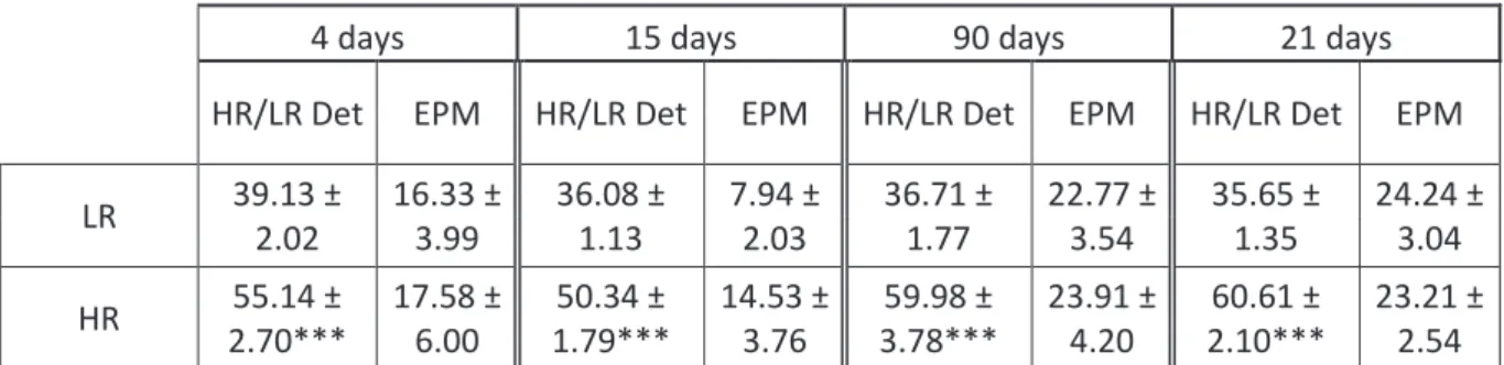 Table  S1.  Mean  of  the  locomotor  activity  scores  (±  SEM)  obtained  during  the  HR/LR  determination (Det) and mean anxiety score (± SEM) during  Elevated Plus Maze test  (EPM)  obtained before the SPS for the different groups of rats tested eithe