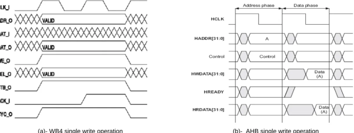 Figure 4.3 – Les chronogrammes d’une écriture simple pour le bus whishbone (source :[ope10]) et AHB (source :[ARM08])