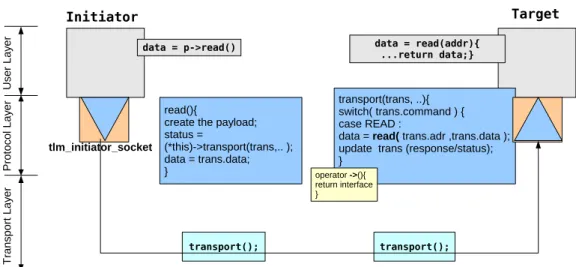 Figure 2.10 – le déroulement de l’Interface Method Call dans TLM-2