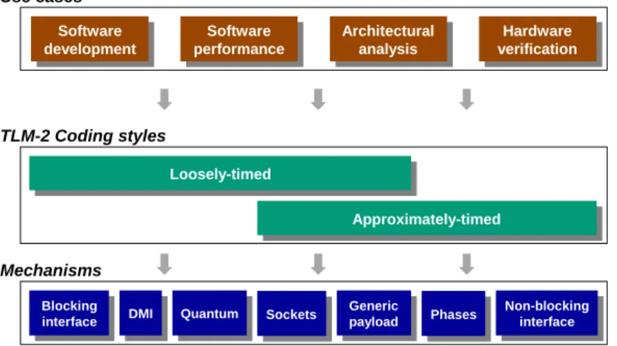Figure 2.14 – Les cas d’utilisation, les styles de codage et les mécanismes de program- program-mation (source :[OSC09])