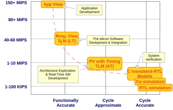 Figure 2.15 – Les niveaux d’abstraction et cas d’utilisation (source :[Sch09]) 2.2.2.2 Le ﬂot ESL détaillé