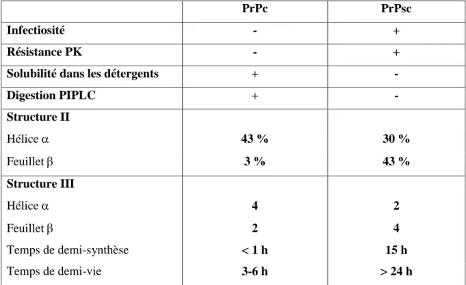 Tableau 1 : Propriétés physico-chimiques de la PrPc versus la PrPsc. 