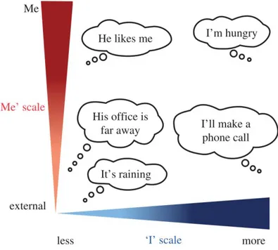 Figure 2. Exemples de pensées sur les deux dimensions  du soi : le « Je » et le « Moi »