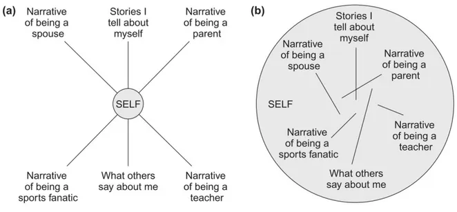 Figure 3. Deux modèles du soi narratif 