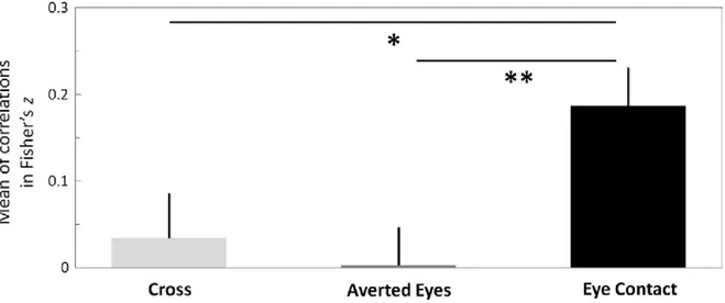 Figure 11. Amélioration de la précision intéroceptive par le regard direct. 