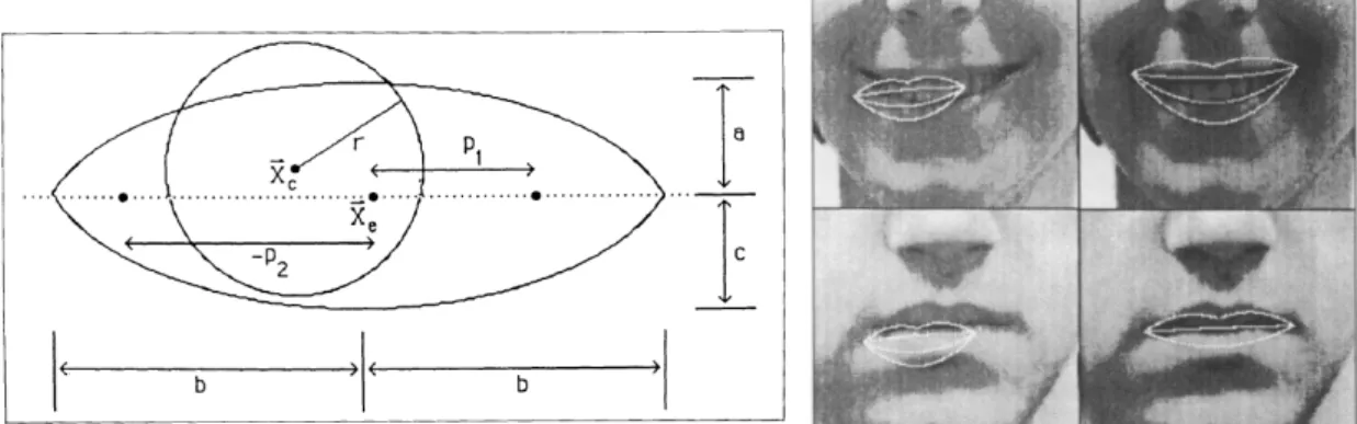 Figure 2.1.5 – Deformable templates: (top) a template eye made of a few simple mathe- mathe-matical shapes (Yuille, 1990); (bottom) segmentation of a person’s mouth, using deformable mouth template (ibid).