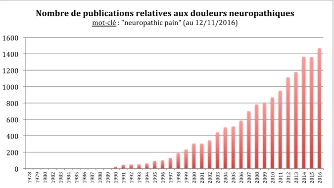 Tableau i-1. Données bibliométriques sur le nombre de publications relatives aux douleurs neuropathiques  (base de donnée MEDLINE)