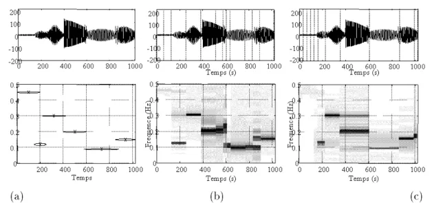 Fig. 3.16  Le signal greasy segmenté par l'algorithme non-uniforme et la représentation TF associée