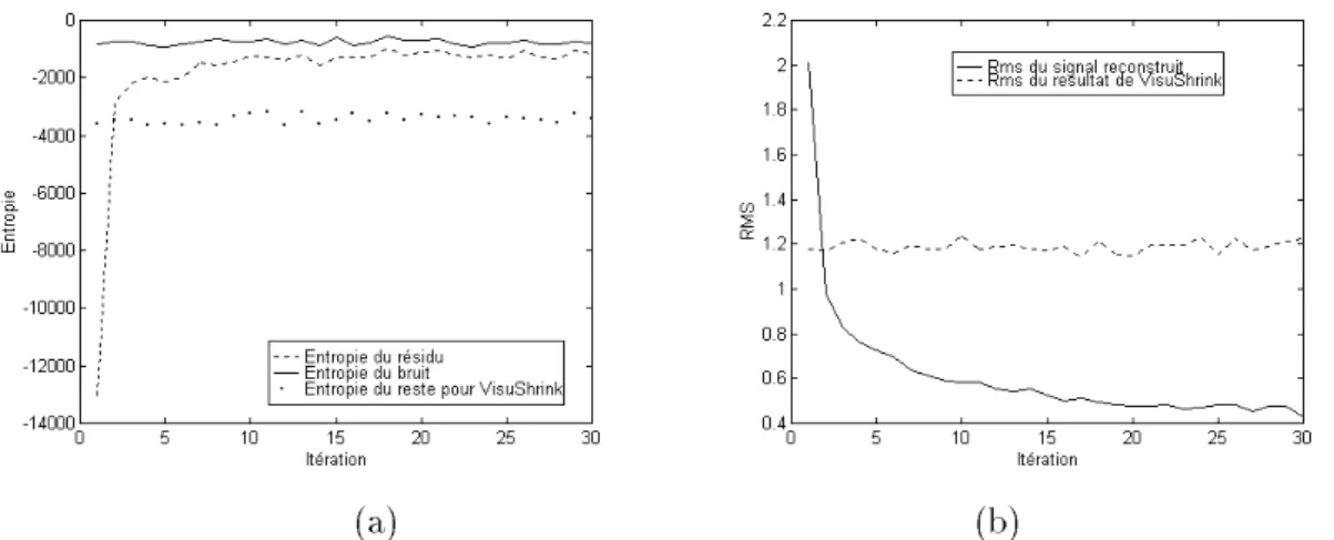 Fig. 1.5  Etude du comportement de l'agorithme itératif sur un signal synthétique bruité (a) En- En-tropie du résidu (b) Mesure RMS du signal approximé à chaque itération