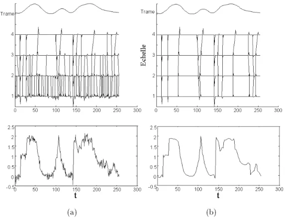 Fig. 2.11  Débruitage du signal Mallat : (a) Signal bruité et maxima chaînés correspondant (b) signal débruité et maxima chaînés correspondant