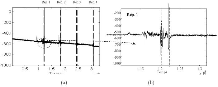 Fig. 2.23  Segmentation du signal de mouvement des lèvres: (a) Signal contenant 4 verbalisations (b) zoom sur la première zone de réponse