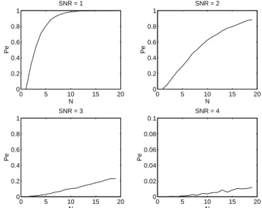 Fig. 2.29  Evolution de la probabilité d'erreur de classication du signal en fonction du nombre N d'acquisitions pour quatre rapport SNR