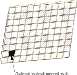 Figure 7 : Schéma du cisaillement des plans de croisement 