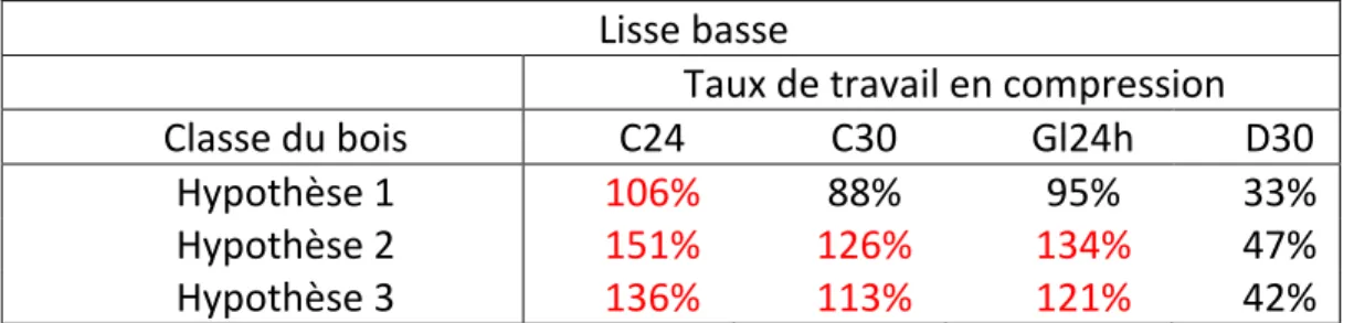 Tableau 3 : Récapitulatif des résultats des lisses basses en compression 