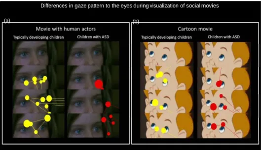 Figure  2. Differences in  gaze  pattern to  the eyes  during visualization of  social movies