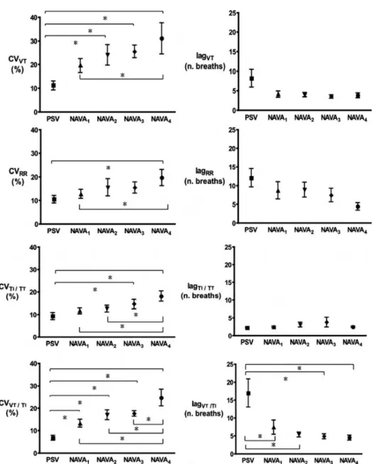 Fig. 5. Effects of ventilator mode and level of assistance on the coefficient of variation (CV) and autocorrelation analysis for representative breathing pattern variables