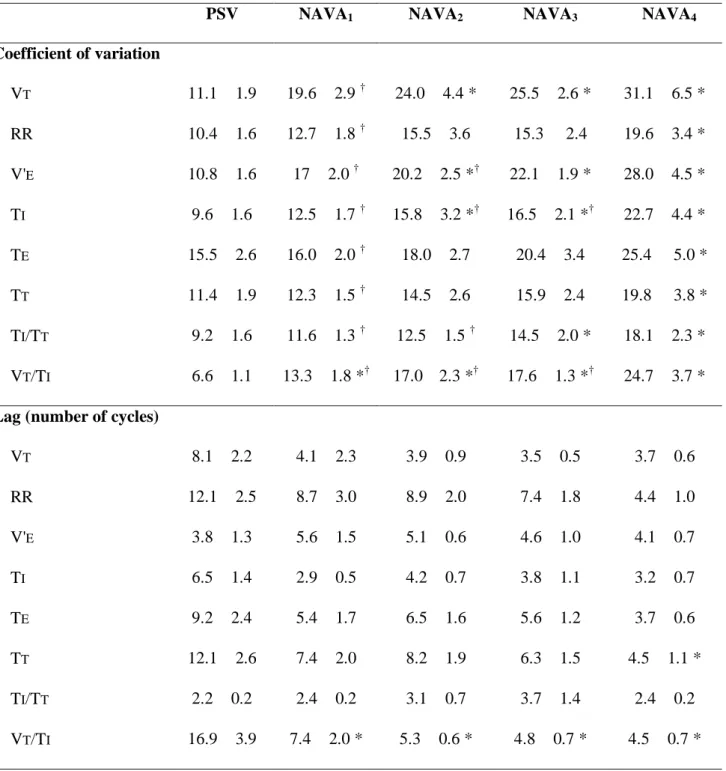 Table  2.  Breathing  Pattern  Variability  and  autocorrelation  Analysis  during  Pressure  Support  Ventilation and at Various Levels of NAVA 