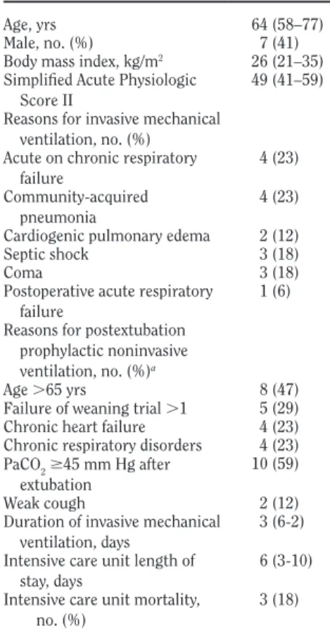 Table 2.  Main patient characteristics at  enrolment and outcome parameters