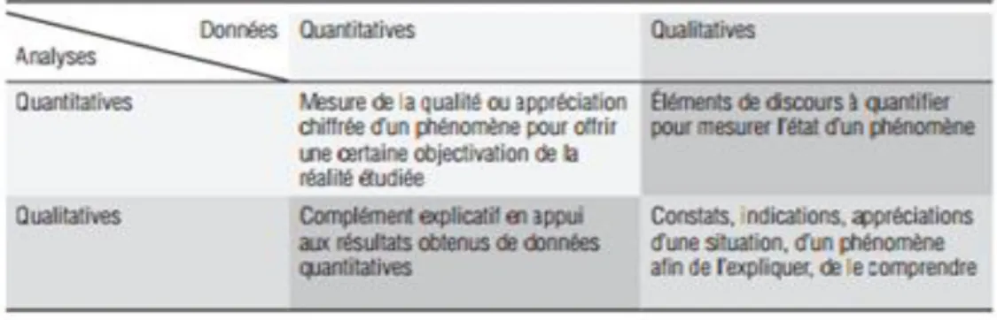 Tableau 2 : L’analyse des données qualitatives et quantitatives