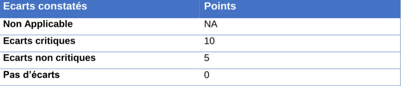 Tableau 3 : Cotation des critères