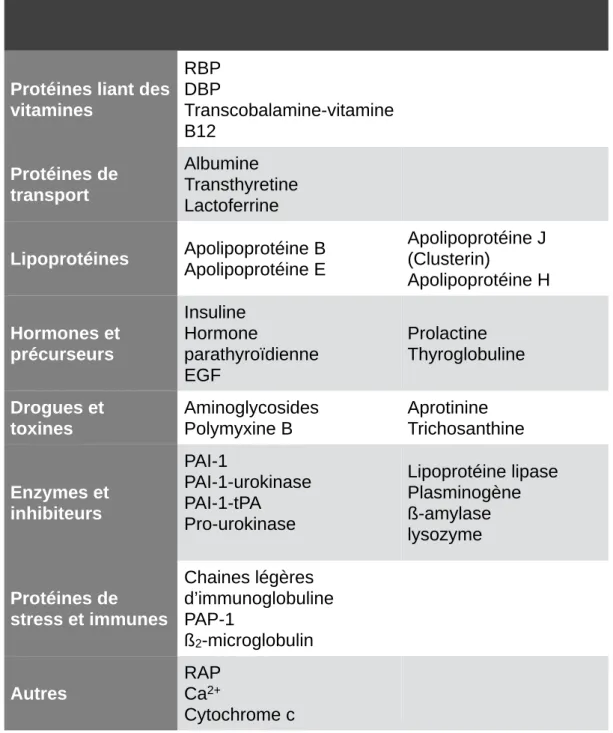 Tableau 1 : Les ligands de la mégaline/lrp2.  