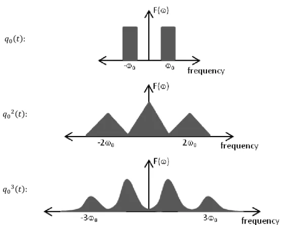 Figure 4.1 Demonstration of   � -times auto-convolution of the spectrum of the linear term  � 0  (after  Haider et al