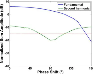 Figure 5.6 Experimental average fundamental (solid line) and second-harmonic (dashed line)  amplitudes of summed RF signals versus increasing transmitted phase shifts, obtained on a  tissue-mimicking phantom