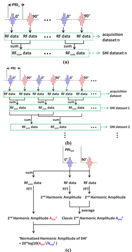 Figure 5.8 Schematic diagram of the post-processing for the experiments using a single-element  transducer: (a) Different SHI datasets were obtained by successive RF data acquired with various PRF